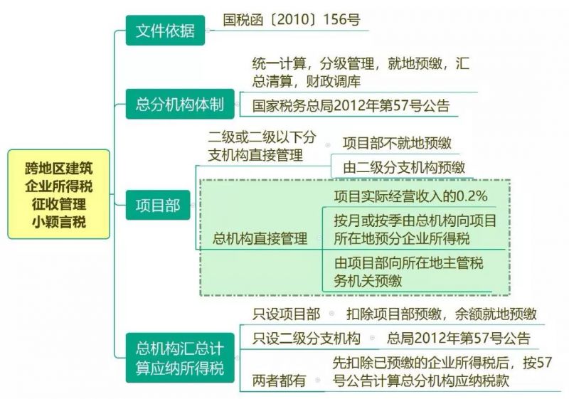 总分机构的税务处理(20230724更新)