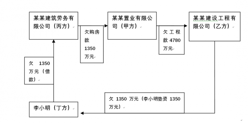 债权债务转让业务中的"业财税法融合控税"策略