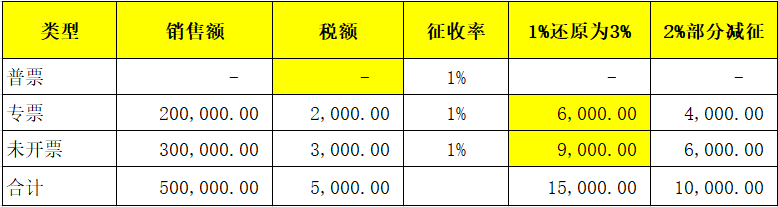 小规模纳税人没有专门设置未开票申报栏次