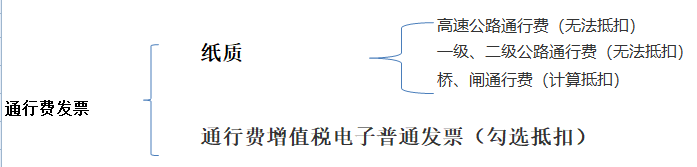 发票知识十一弹!第一次见到水路客票,能不能抵扣?