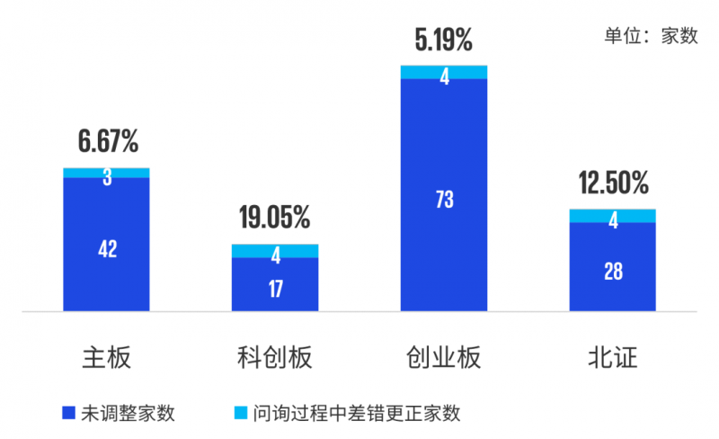 上半年A股IPO企业会计差错更正情况 上半年A股IPO企业会计差错更正情况