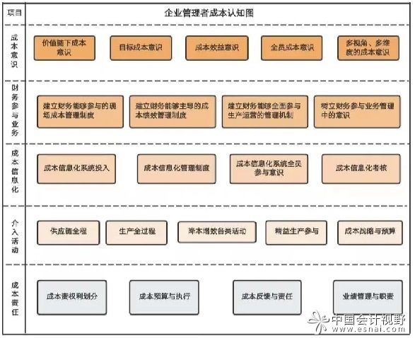 企业管理者成本认知“升维”