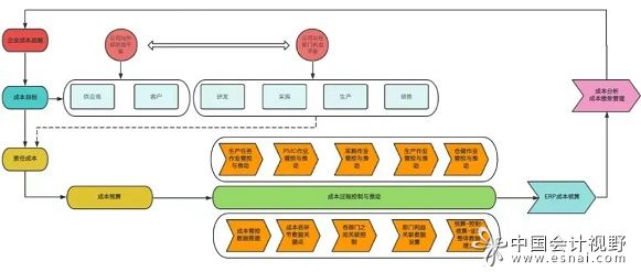 成本管控亦需要从整体进行细化管控，因此首先需要构建如下图所示的成本管控落地体系。