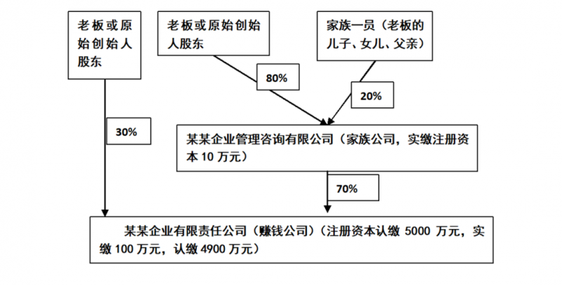 自然人股东分回股息红利和转让股权依法不缴纳个税的股权布局设计