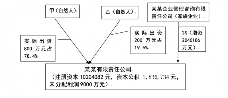 自然人股东分回股息红利和转让股权依法不缴纳个税的股权布局设计