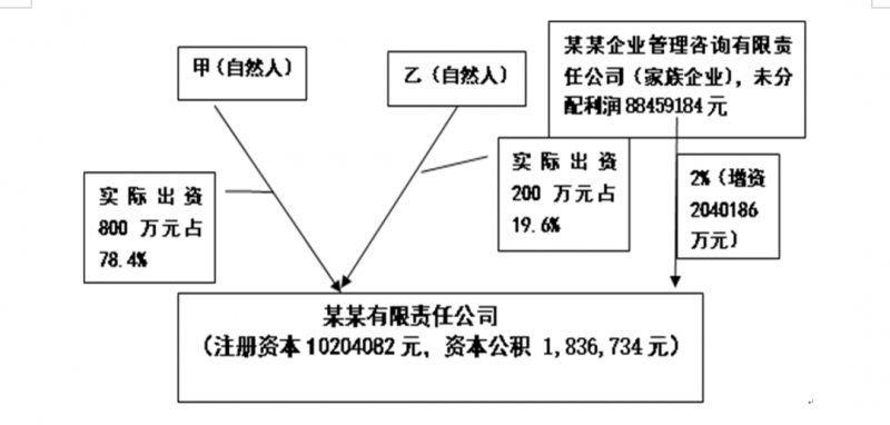 自然人股东分回股息红利和转让股权依法不缴纳个税的股权布局设计
