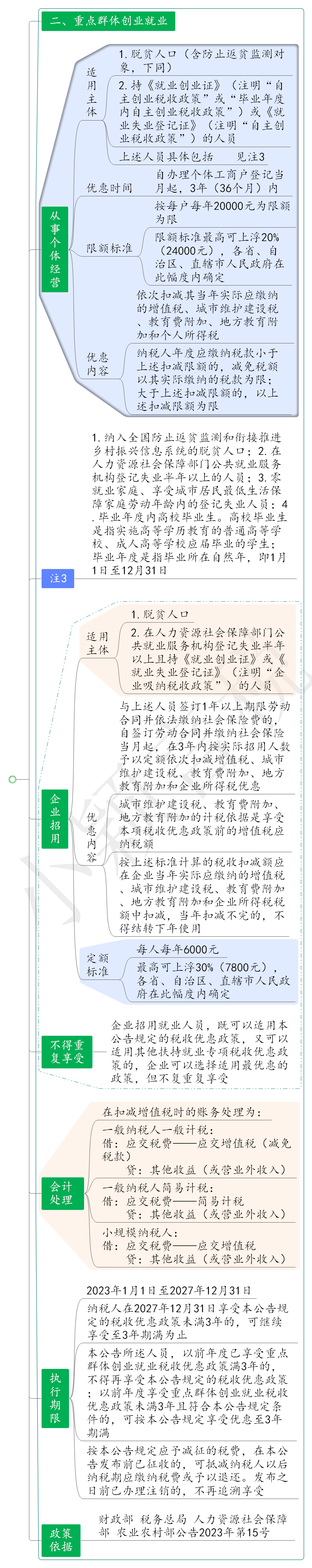 扣减增值税思维导图(20230817更新)