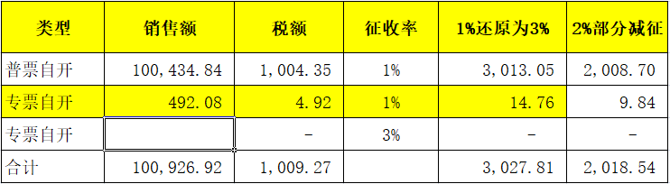 小规模申报第二弹!小规模申报,减免税比对异常