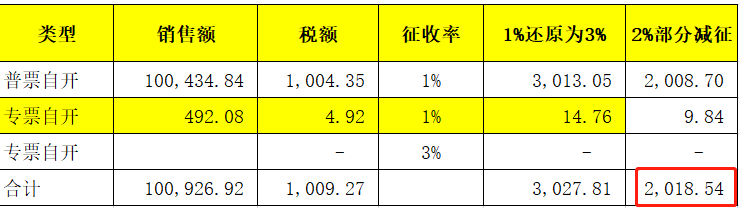 小规模申报第二弹!小规模申报,减免税比对异常