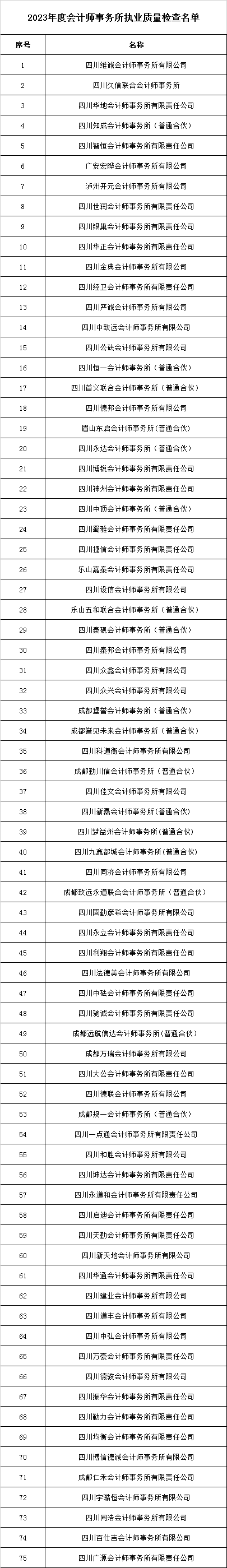 四川公示会计所执业质量检查名单