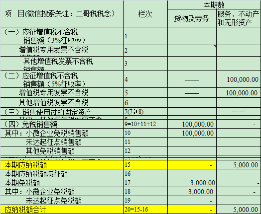 小规模申报第四弹!5%能享受30万免增值税吗?