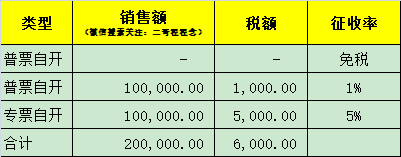 小规模申报第四弹!5%能享受30万免增值税吗?
