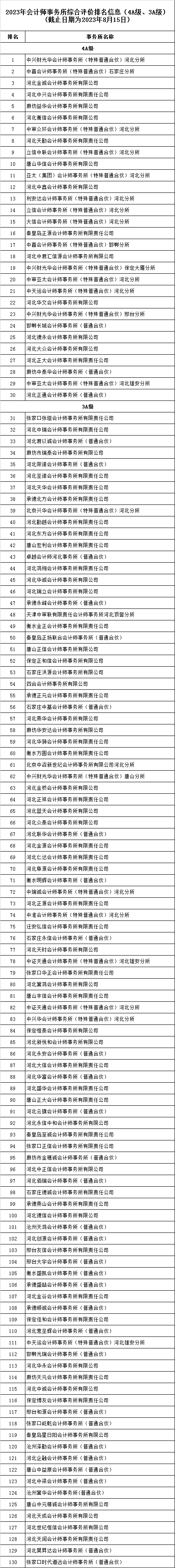 河北注协公示2023会计所综合评价排名 河北注协公示2023会计所综合评价排名