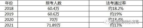 司法考试通过率
