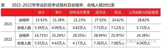 注册会计师考试通过率