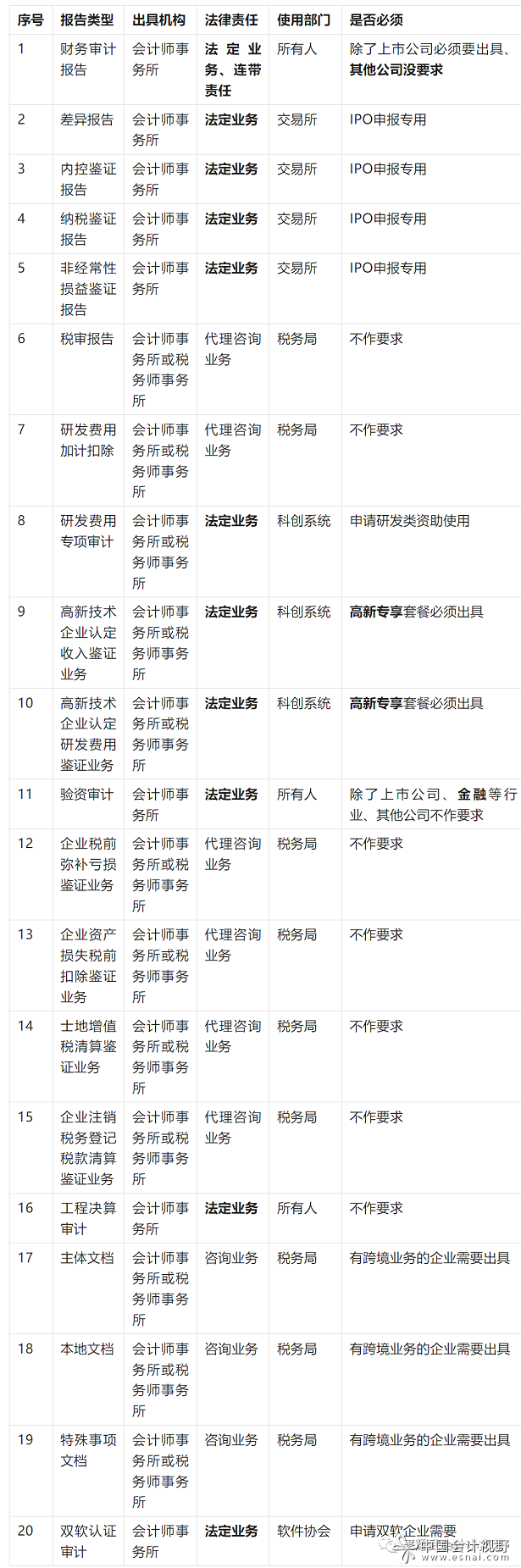 报告范围对决