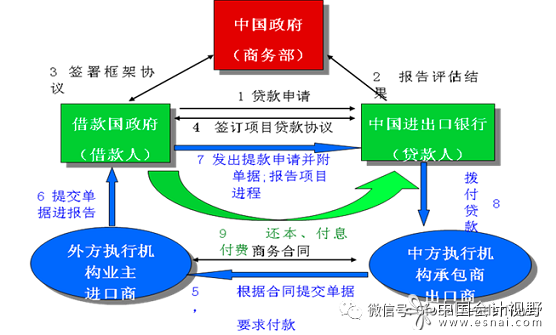 “两优”贷款模式如下图所示