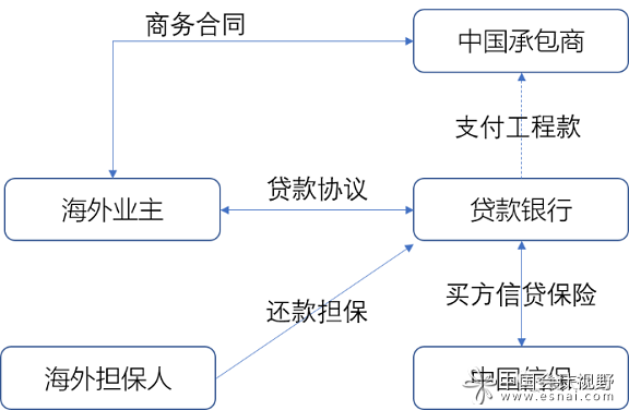 出口信贷-买方信贷模式如下图所示