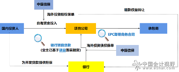 3项目融资模式如下图所示