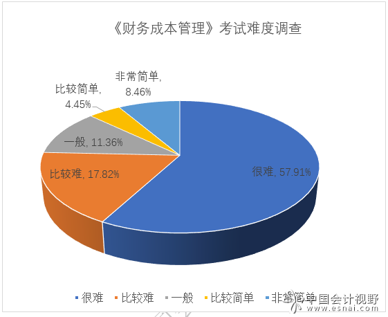 2023注会《财务成本管理》考试难度有所增加 2023注会《财务成本管理》考试难度有所增加