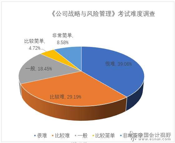 2023注会公司战略与风险管理考试难度有所降低 2023注会公司战略与风险管理考试难度有所降低