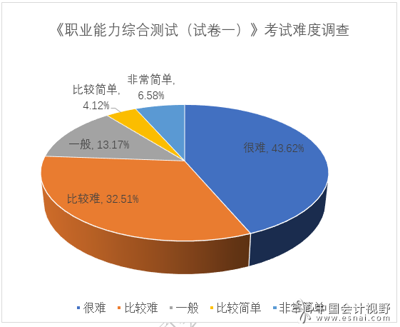 2023注会综合阶段测试一考试难度系数3.98 2023注会综合阶段测试一考试难度系数3.98