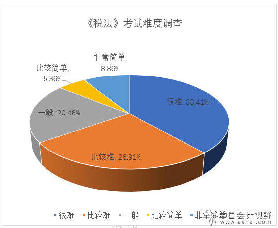 2023注会《税法》考试难度有所增加 2023注会《税法》考试难度有所增加
