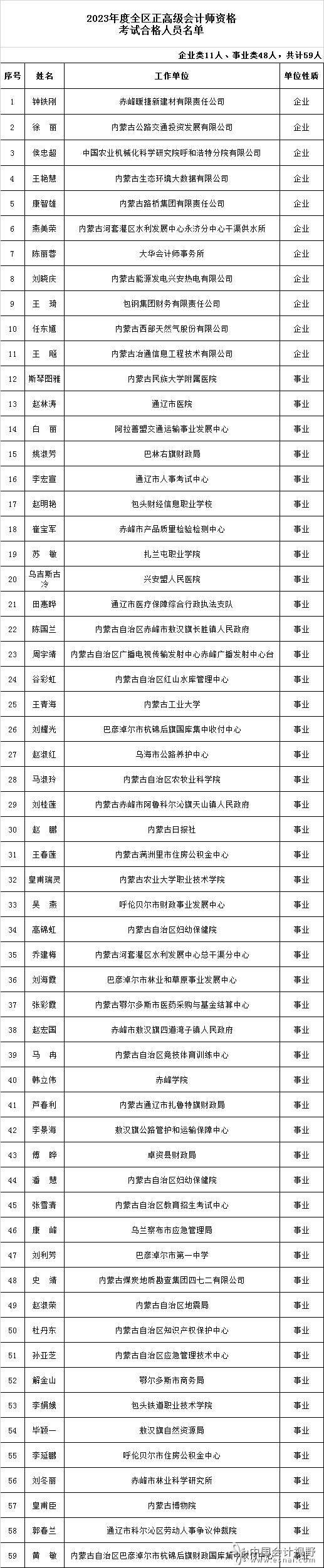 内蒙古公布正高级会计师合格人员名单 内蒙古公布正高级会计师合格人员名单
