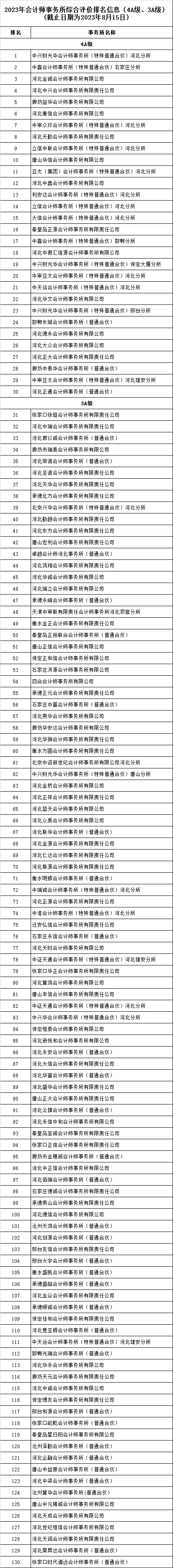 河北发布2023会计所综合评价排名信息
