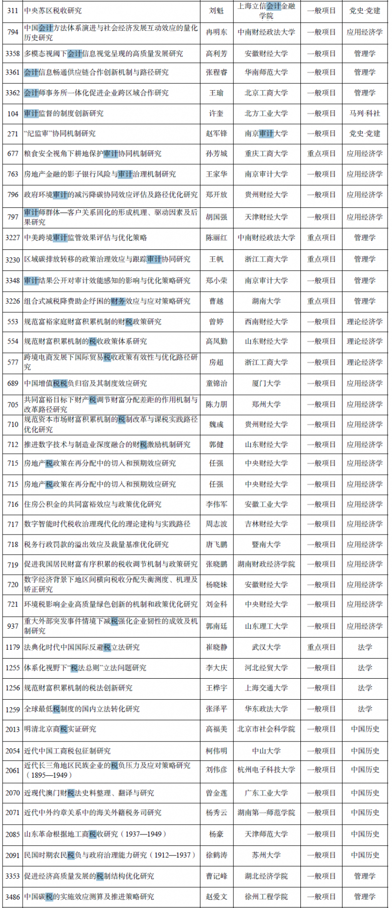 国家社科基金年度项目和青年项目立项公示 国家社科基金年度项目和青年项目立项公示
