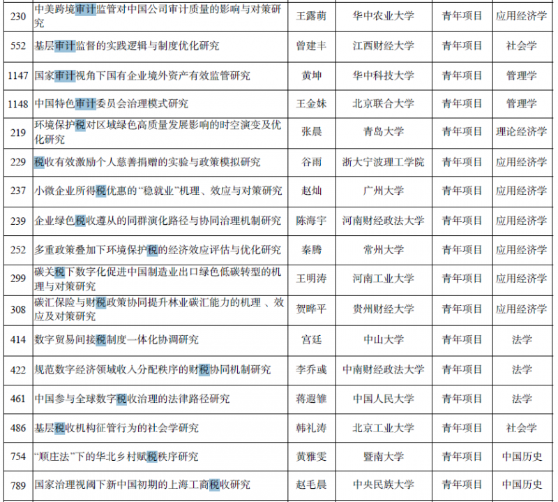 国家社科基金年度项目和青年项目立项公示 国家社科基金年度项目和青年项目立项公示