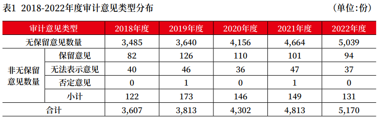 上市公司2022年年报审计情况分析报告 上市公司2022年年报审计情况分析报告