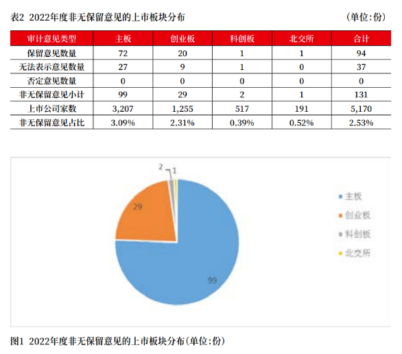 上市公司2022年年报审计情况分析报告 上市公司2022年年报审计情况分析报告