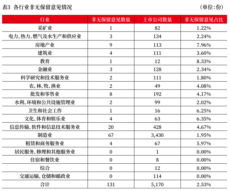 上市公司2022年年报审计情况分析报告 上市公司2022年年报审计情况分析报告