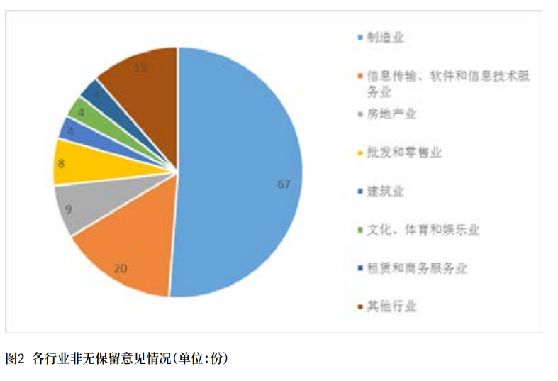 上市公司2022年年报审计情况分析报告 上市公司2022年年报审计情况分析报告