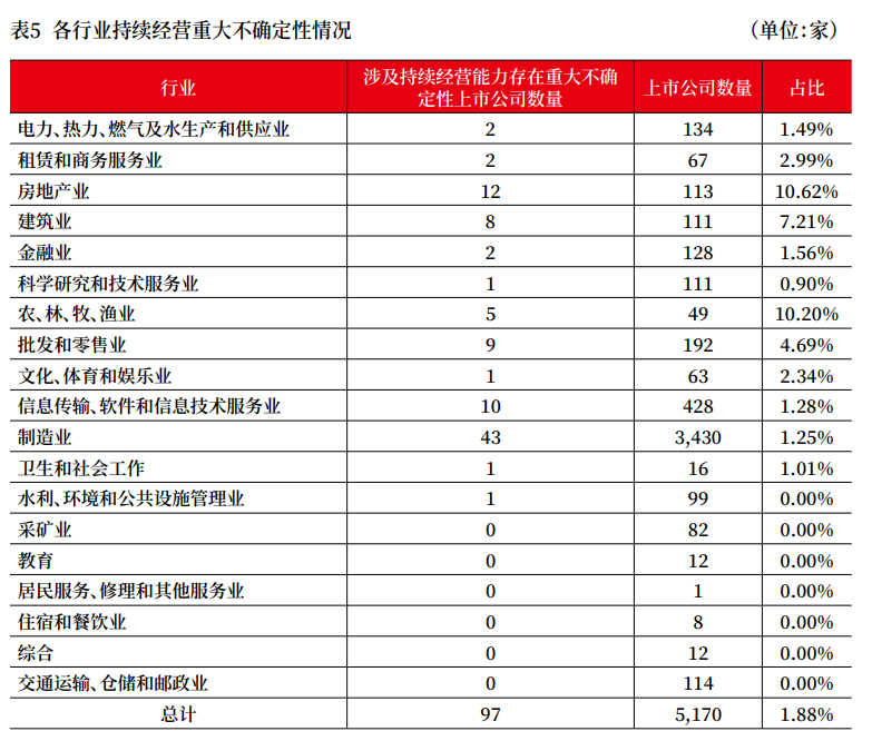 上市公司2022年年报审计情况分析报告 上市公司2022年年报审计情况分析报告