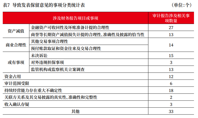 上市公司2022年年报审计情况分析报告 上市公司2022年年报审计情况分析报告