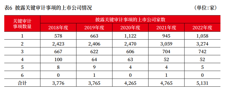 上市公司2022年年报审计情况分析报告 上市公司2022年年报审计情况分析报告