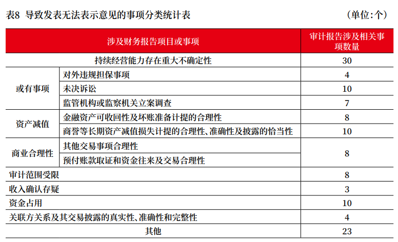 上市公司2022年年报审计情况分析报告 上市公司2022年年报审计情况分析报告