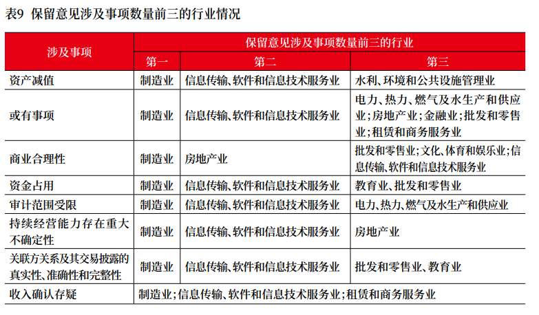 上市公司2022年年报审计情况分析报告 上市公司2022年年报审计情况分析报告