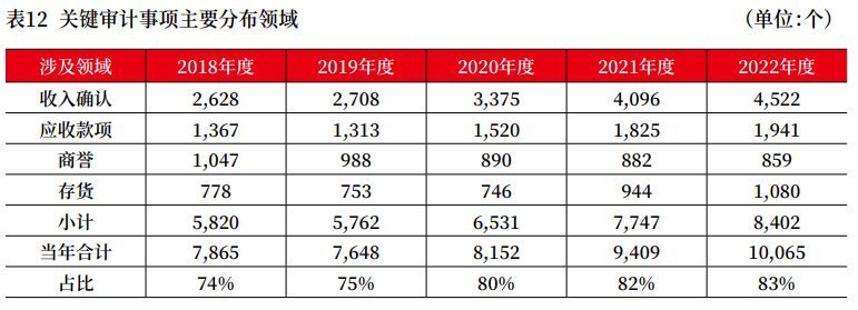 上市公司2022年年报审计情况分析报告 上市公司2022年年报审计情况分析报告