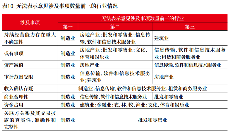 上市公司2022年年报审计情况分析报告 上市公司2022年年报审计情况分析报告