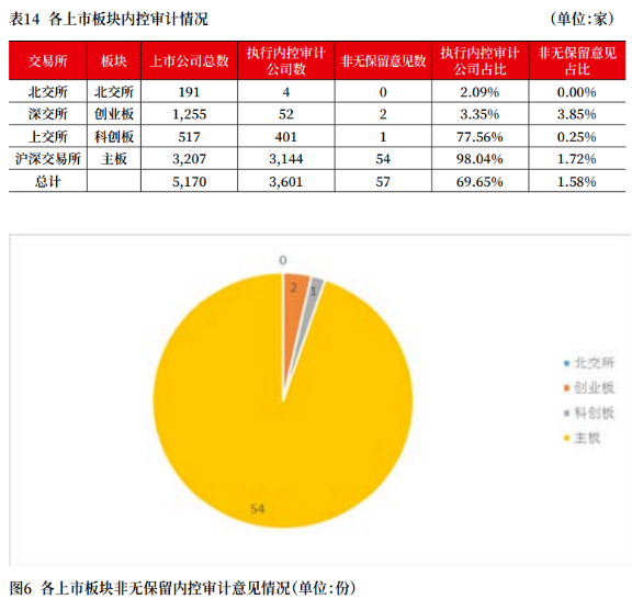 上市公司2022年年报审计情况分析报告 上市公司2022年年报审计情况分析报告