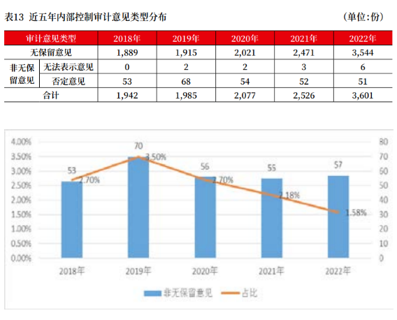 上市公司2022年年报审计情况分析报告 上市公司2022年年报审计情况分析报告