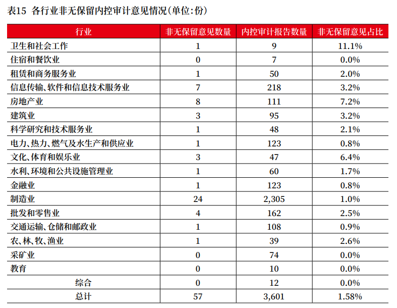 上市公司2022年年报审计情况分析报告 上市公司2022年年报审计情况分析报告
