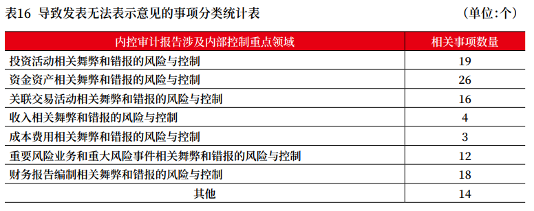 上市公司2022年年报审计情况分析报告 上市公司2022年年报审计情况分析报告