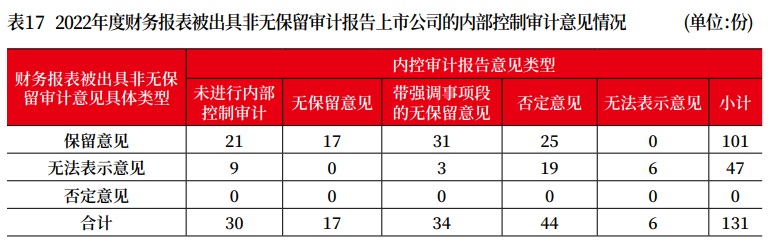 上市公司2022年年报审计情况分析报告 上市公司2022年年报审计情况分析报告
