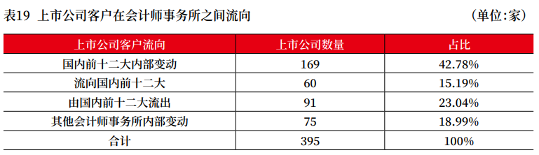 上市公司2022年年报审计情况分析报告 上市公司2022年年报审计情况分析报告