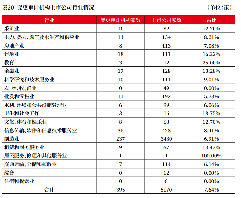 上市公司2022年年报审计情况分析报告 上市公司2022年年报审计情况分析报告