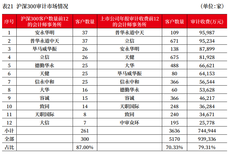 上市公司2022年年报审计情况分析报告 上市公司2022年年报审计情况分析报告